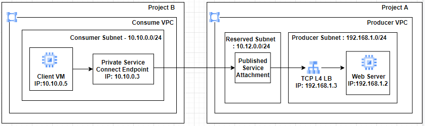 Private Service Connect Architecture