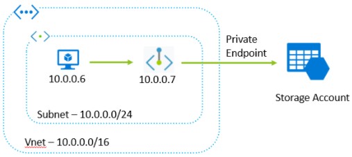 Private Endpoint Diagram