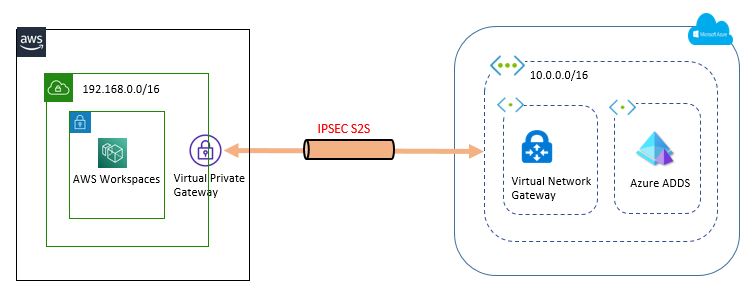 AWS-Azure VPN Connectivity