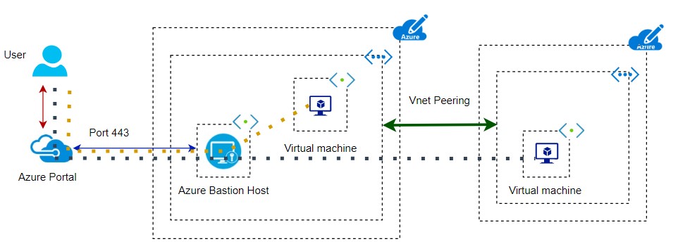 azure bastion subnet range