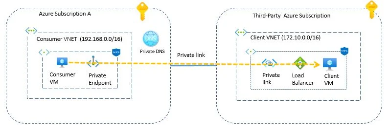 Private link setup with third party