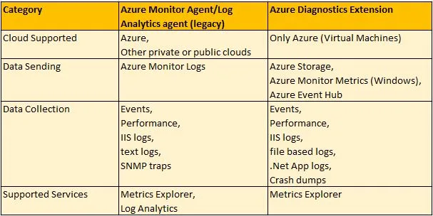Azure Monitor Agent and Diagnostics Extension Comparison