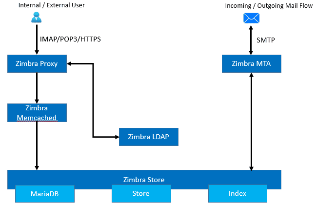 Zimbra Email Architecture - Block Diagram