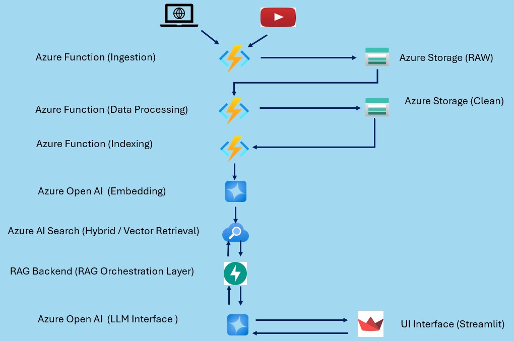 Cloud Domain - Adaptive RAG Chatbot